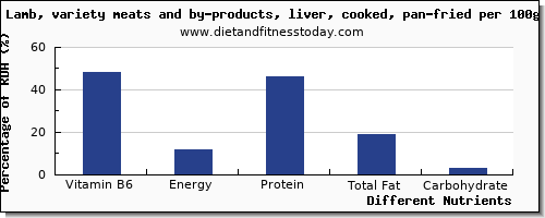 chart to show highest vitamin b6 in lamb per 100g